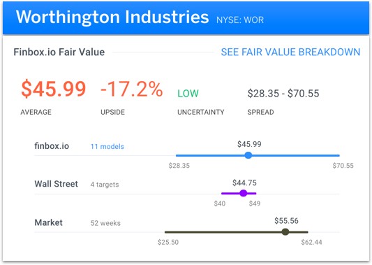 Worthington Industries Fair Value