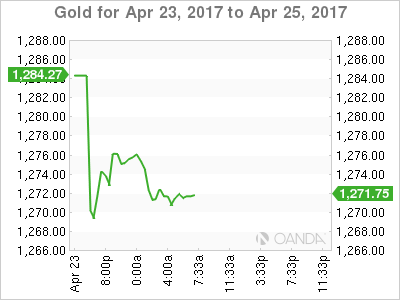 Gold April 23-25 Chart