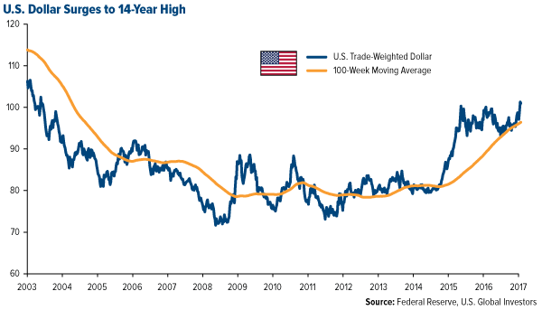 USD Surges to 14-Y Highs