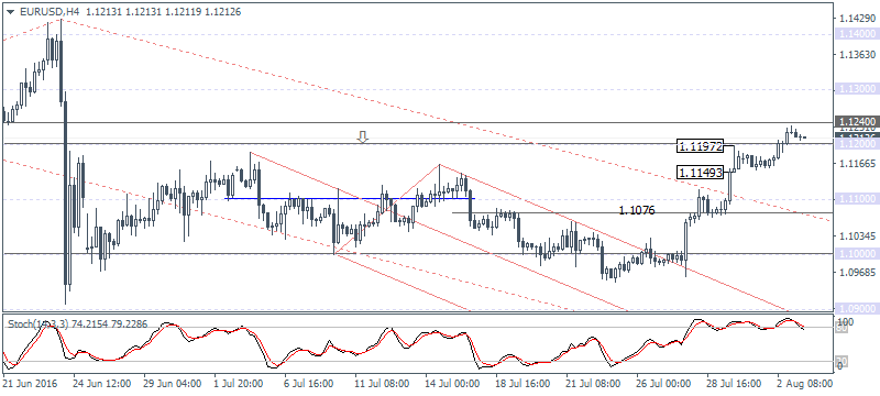 EUR/USD Chart