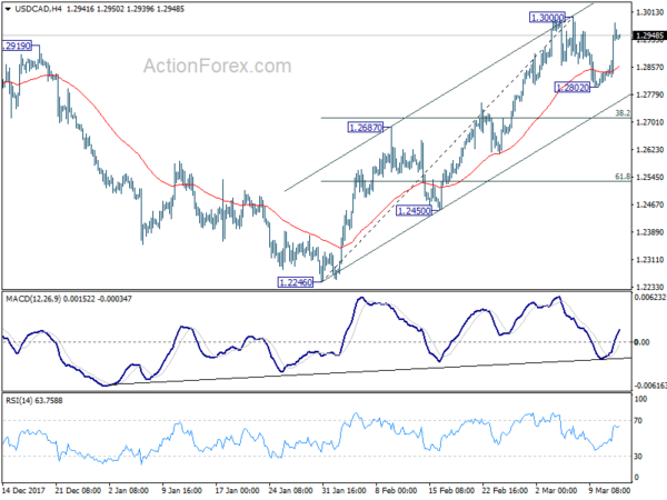 USD/CAD 4Hour Chart