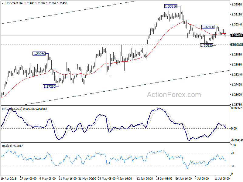 USD/CAD 4 Hour Chart