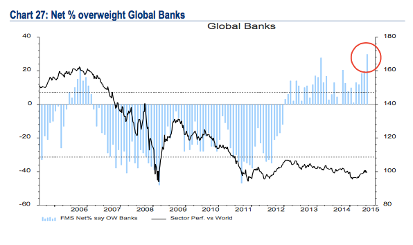 Fund Manager Allocations: Global Bank Stocks