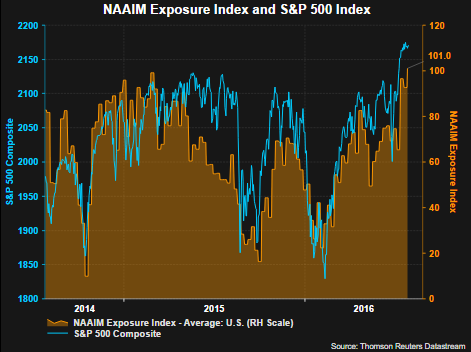NAAIM Exposure Index