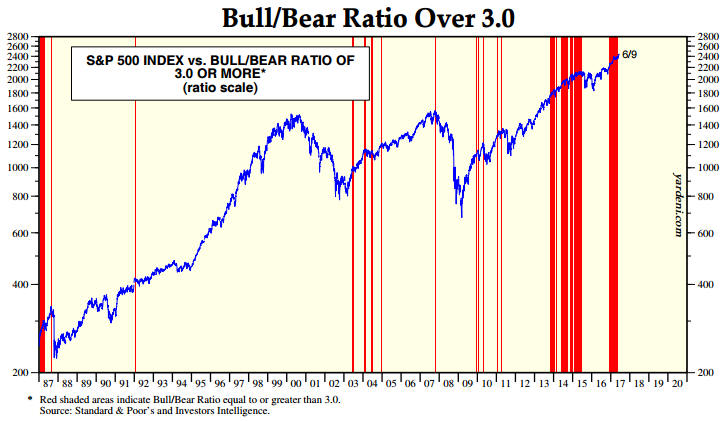 Bull/Bear Ratio Over 3.0