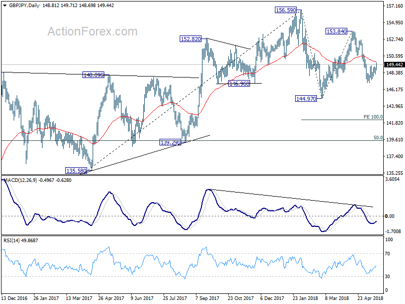 GBP/JPY Daily Chart