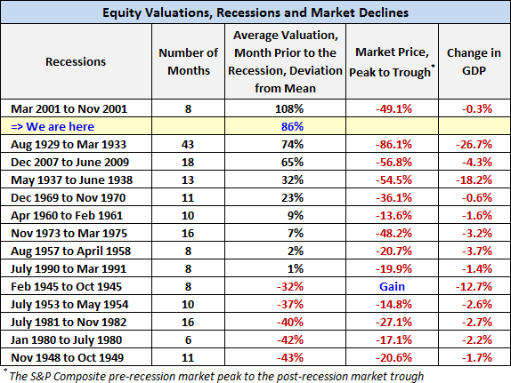 Equity Valuations, Recessions and Market Declines