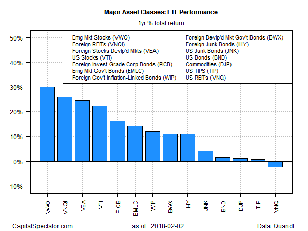 Major Asset Classes ETF Perormance