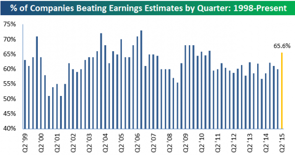 % Companies Beating Earnings Estimates, Quarterly 1998-2015