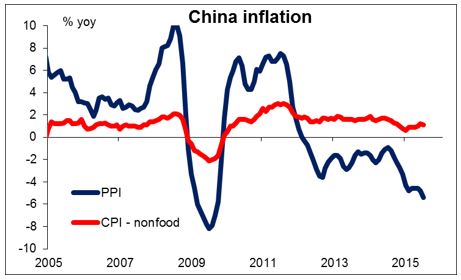 China Inflation
