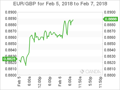 EUR/GBP for Feb 5 - 7, 2018