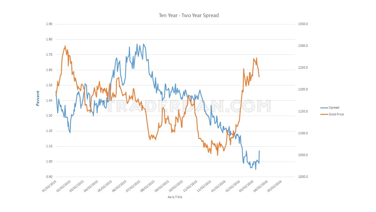 Ten Year Two Year Spread