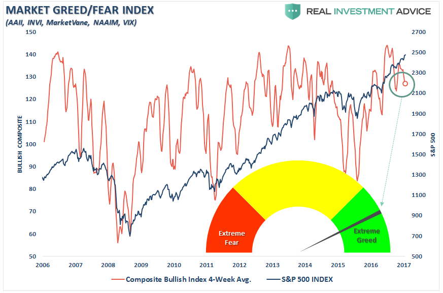 Market Greed/Dear Index 2006-2017