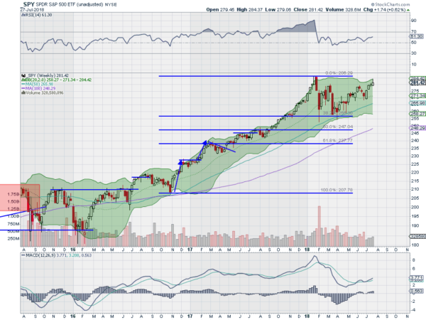 SPY Weekly Chart