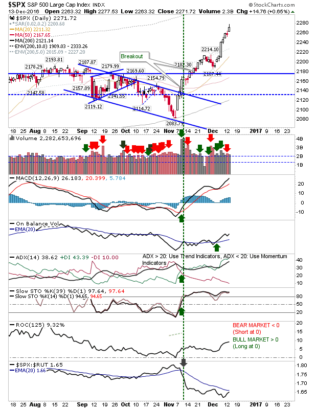 SPX Daily