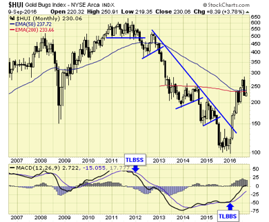 HUI Monthly Chart