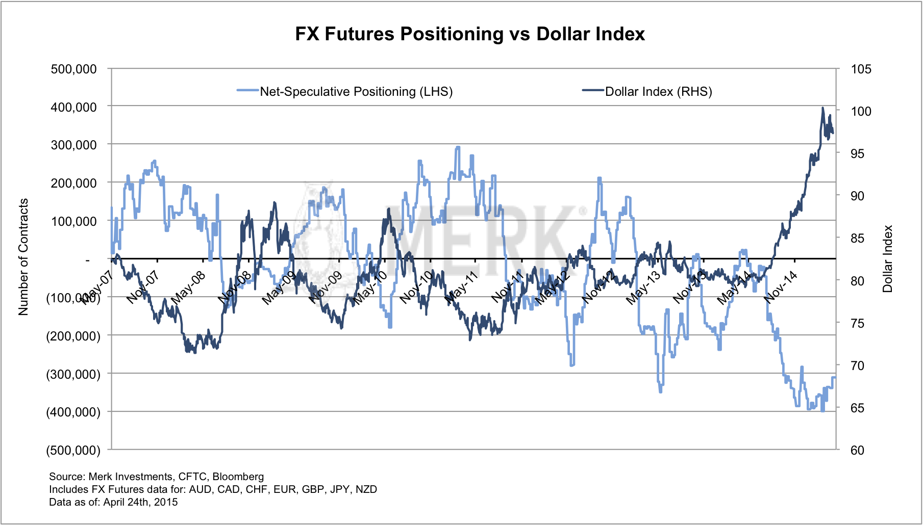 FX Futures Positioning vs USD Index