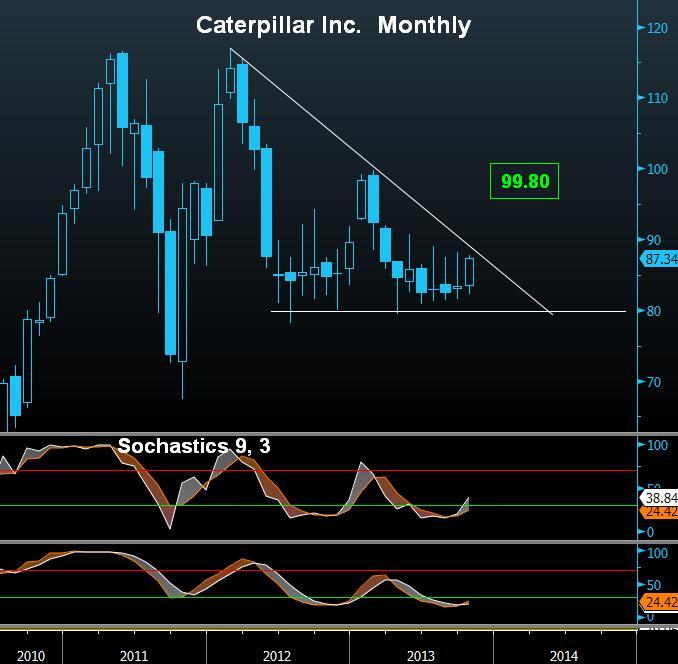 Caterpillar Inc. Monthly Chart