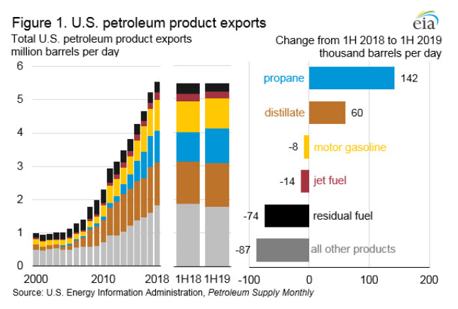 US Petroleum Products Exports