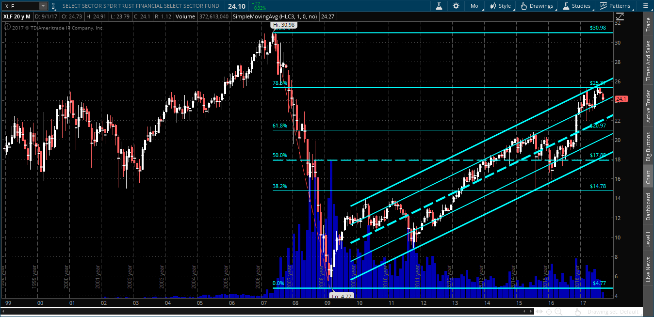 XLF Monthly Chart 1997-2017