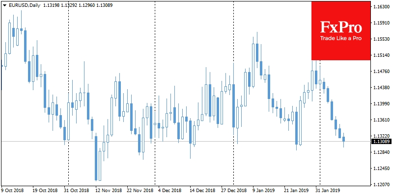 The EURUSD fell to the lowest level of the trading range since November