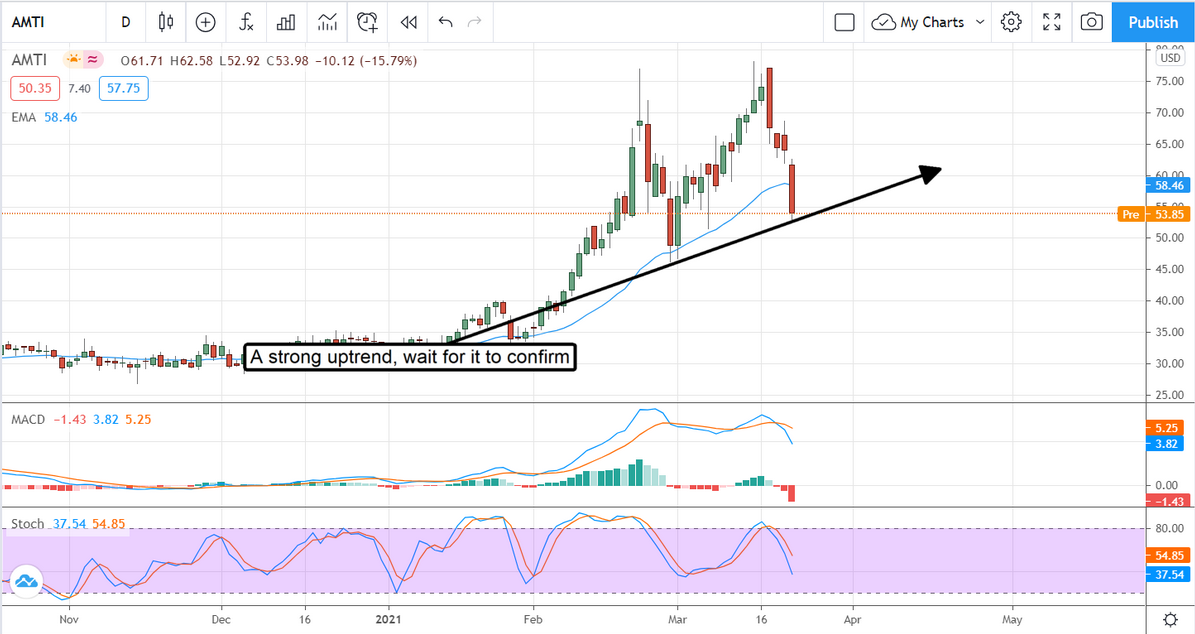 AMTI Stock Chart