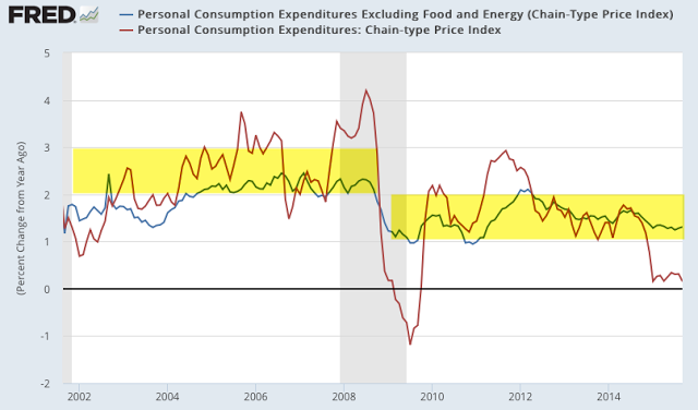 PCE vs PCE ex-Food and Energy