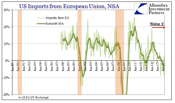 US Imports From European Union NSA