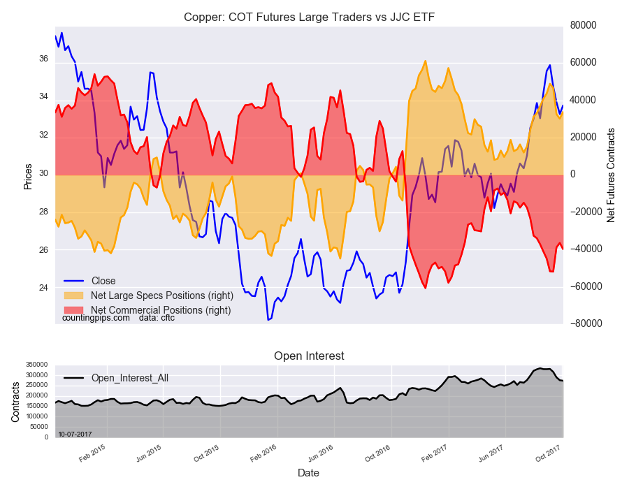 Copper COT Futures Large Trader Vs JJC ETF