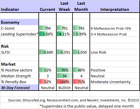 Market Indicators