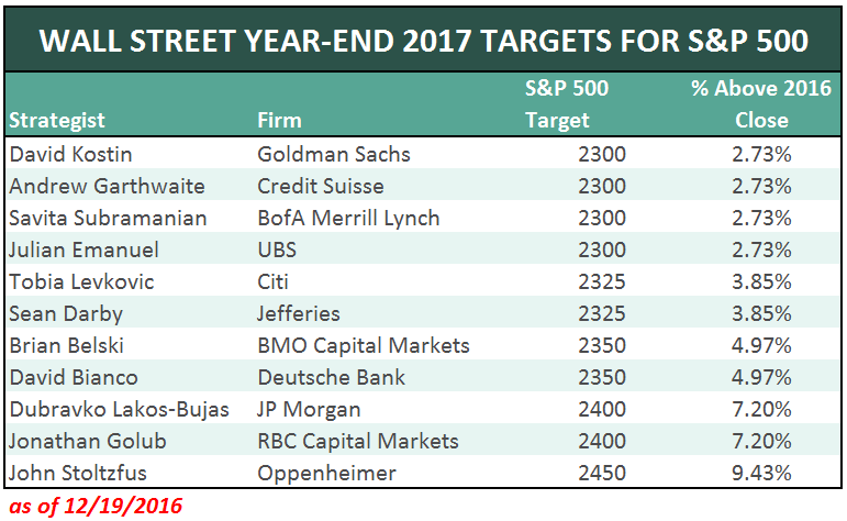 Wall Street Year-End 2017 Targets For S&P 500