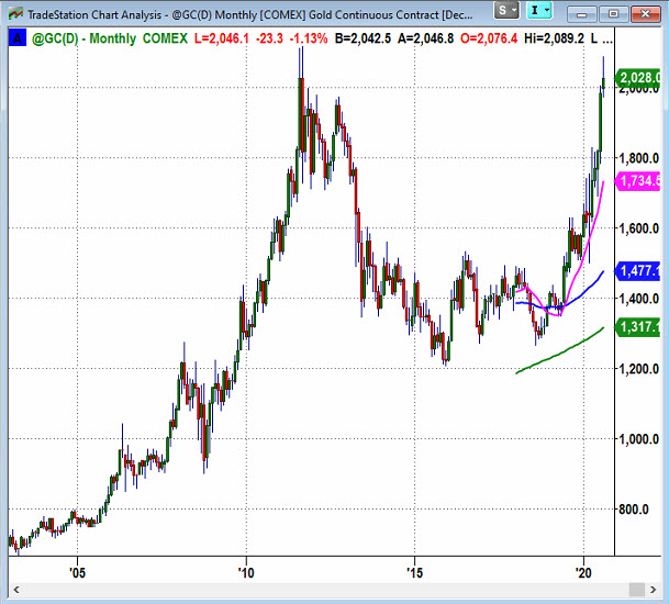 Gold - GC(D) Monthly Chart