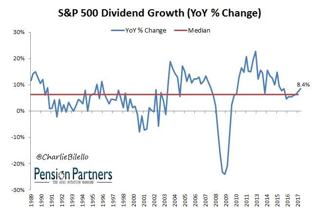 S&P 500 Dividend Growth