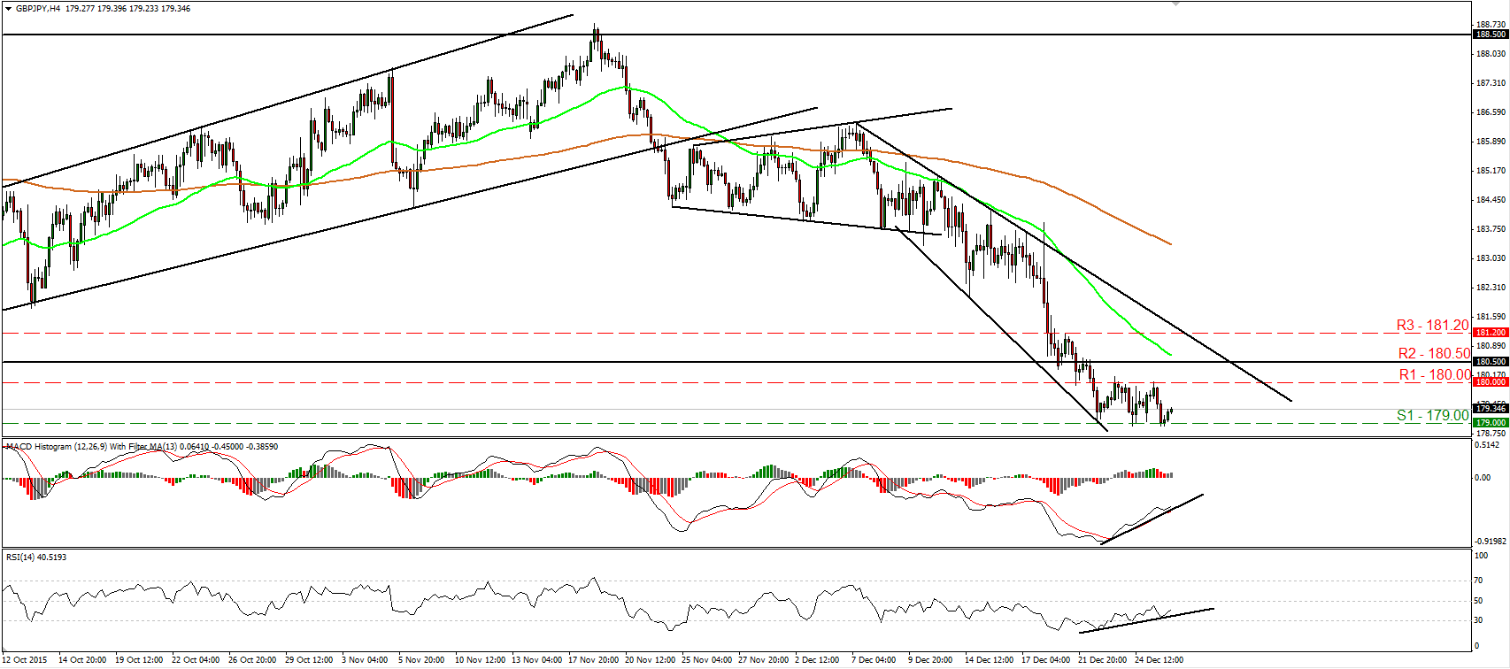 GBP/JPY 4 Hourly Chart