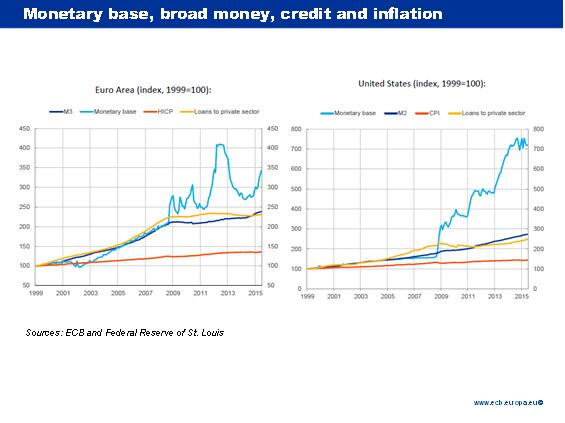 Monetary Base, Broad Money, Credit, And Inflation