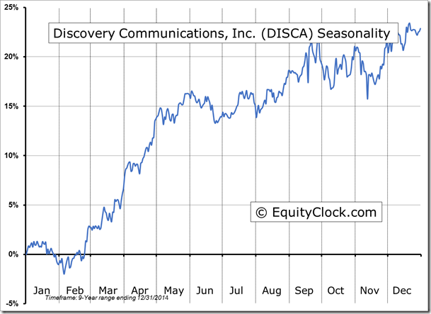 DISCA Seasonality Chart