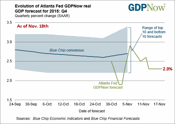 Atlanta Fed Forecast