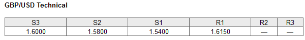 GBPUSD Technical