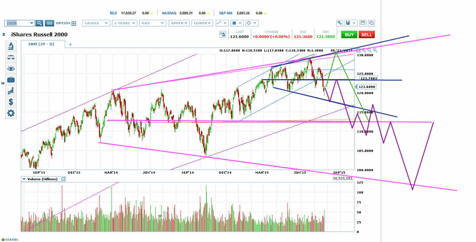 Russell 2000 2 Year Daily Chart