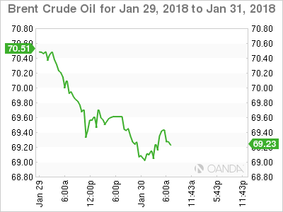 Brent Crude Oil