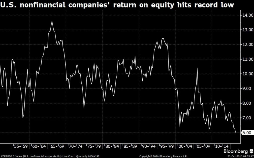 US Nonfinancial Companies Return On Equity hits Record Low