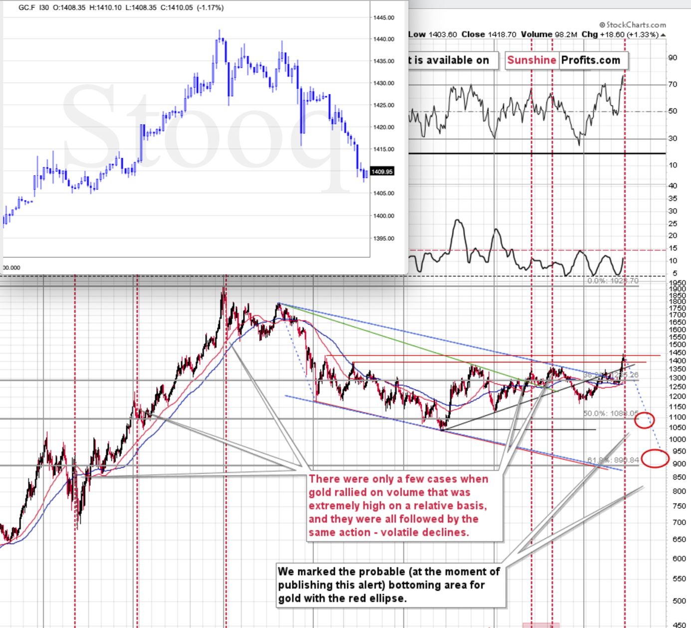 Gold 30 Min Chart