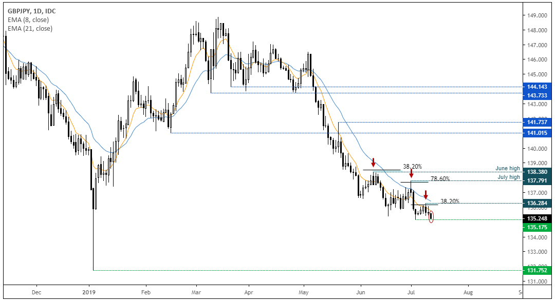 GBPJPY Daily Chart