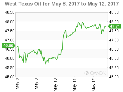 West Texas Oil May 8-12 Chart
