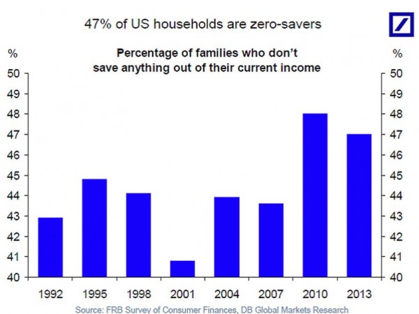 Percent of Families Who Don't Save 1992-Present