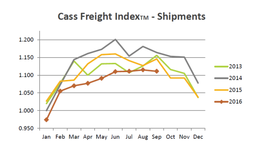 Cass Freight Index Shipments 2013-2016