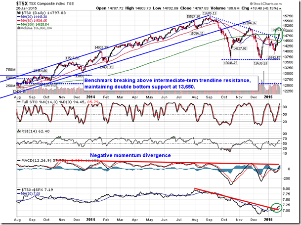 TSX Composite Daily Chart