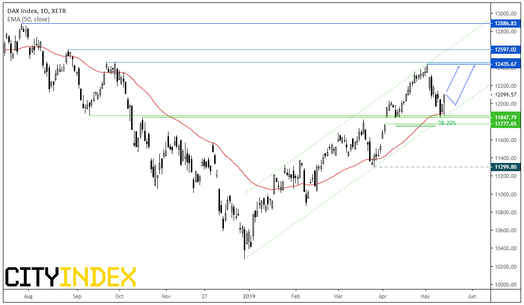 DAX Index 1 Day XETR