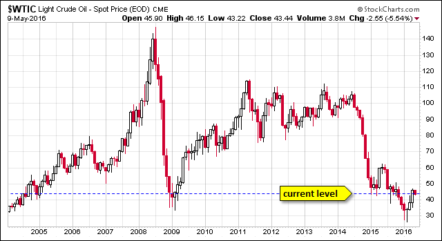 WTIC Chart