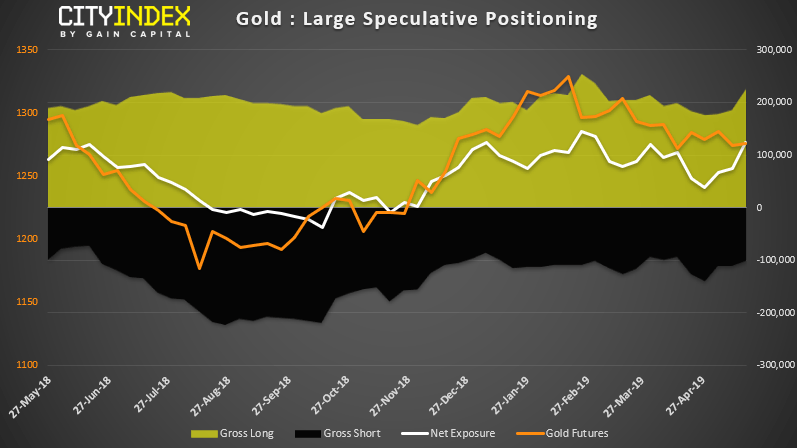 Gold Large Speculative Positioning